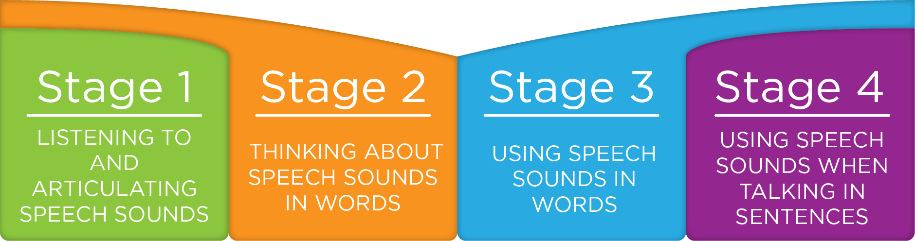 Stage 1: Listening to and Articulaing Speech Sounds. Stage 2: Thinking about Speech Sounds in Words. Stage 3: Using Speech Sounds in Words. Stage 4: Using Speech Sounds when Talking in Sentences.